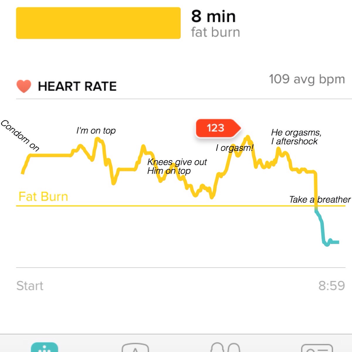 Reddit User Wears Heart Monitor During Sex